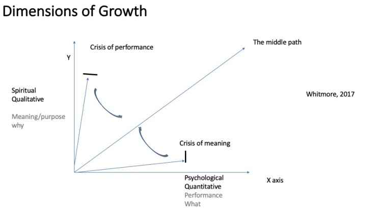 Dimensions of Growth